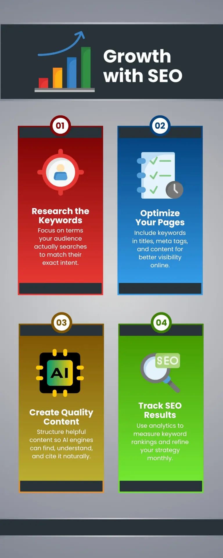 SEO process Infographic titled 'Growth with SEO' outlining four steps: 1. Research the Keywords, 2. Optimize Your Pages, 3. Create Quality Content for AI visibility, 4. Track SEO Results using analytics.