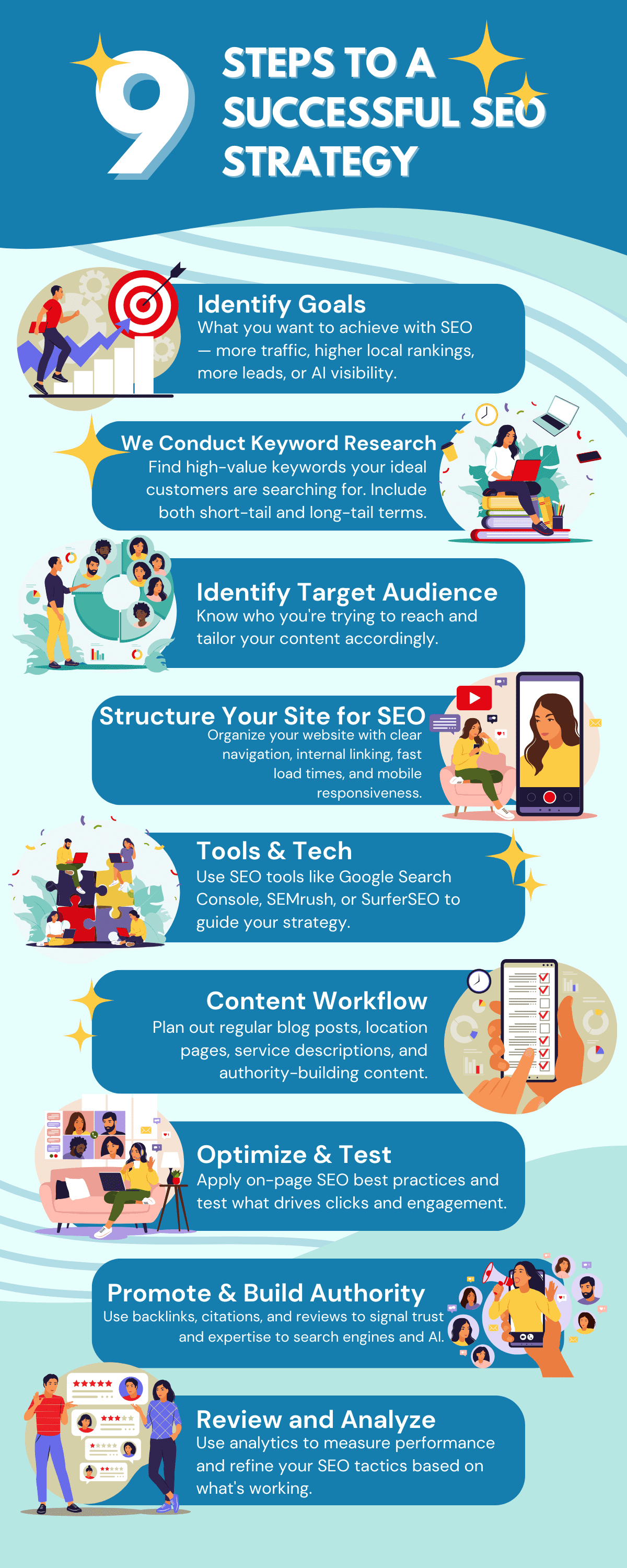 SEO Inforgraphic Website Infographic titled '9 Steps to a Successful SEO Strategy.' It includes the following steps, each with a related illustration: Identify Goals – Define SEO objectives like traffic, leads, or visibility. Conduct Keyword Research – Find valuable short- and long-tail keywords. Identify Target Audience – Know who you're creating content for. Structure Your Site for SEO – Ensure clear navigation, fast loading, mobile responsiveness. Tools & Tech – Use SEO tools like Google Search Console, SEMrush, SurferSEO. Content Workflow – Plan regular blog and service page content. Optimize & Test – Apply on-page SEO and test engagement. Promote & Build Authority – Use backlinks, citations, and reviews. Review and Analyze – Use analytics to refine your strategy. The design uses vibrant colors and illustrations representing each step.