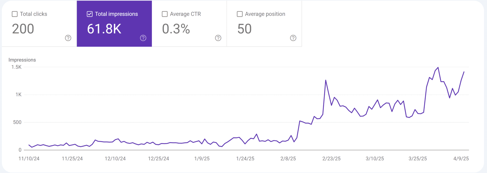 middletown SEO Results Search Console performance graph showing steady growth in Google impressions for Southington Digital Solutions’ SEO campaigns in Middletown, CT from Nov 2024 to Apr 2025. Impressions reached 61.8K with 200 total clicks, highlighting the effectiveness of targeted local SEO.